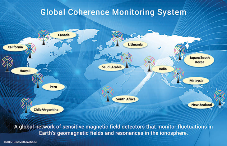 Global Coherence Research