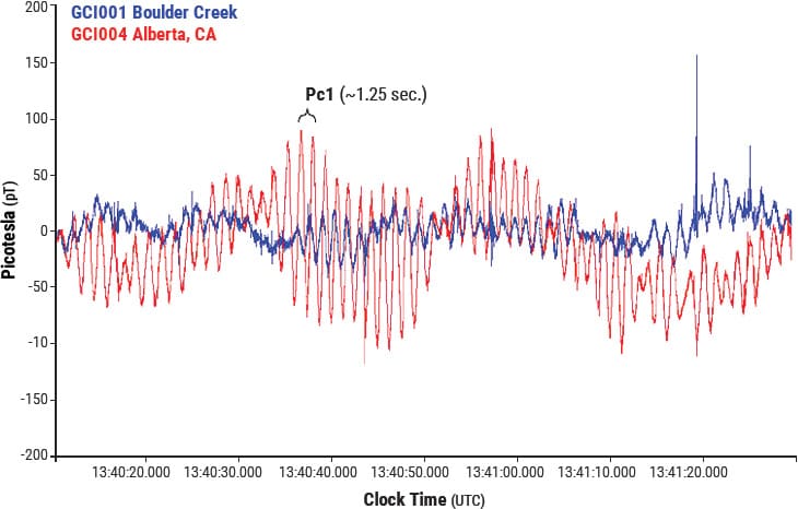 Global Coherence Research